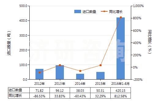 2012-2016年8月中國竹制粘膠纖維短纖（未梳或未經(jīng)其他紡前加工）(HS55041010)進口量及增速統(tǒng)計